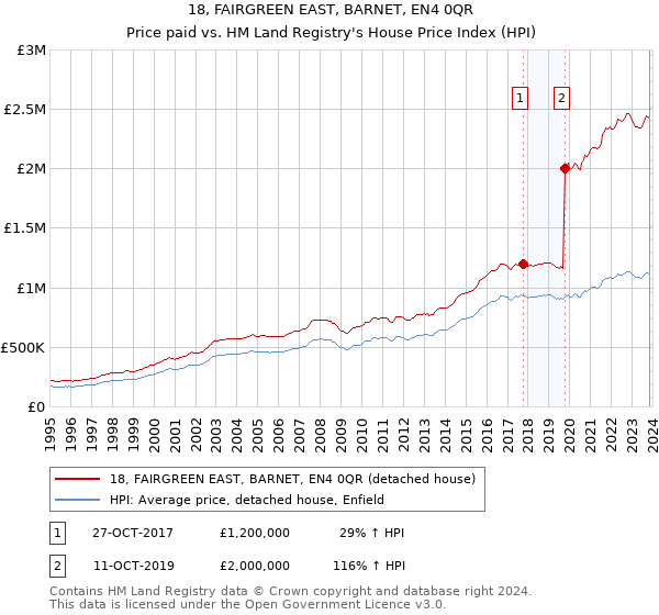 18, FAIRGREEN EAST, BARNET, EN4 0QR: Price paid vs HM Land Registry's House Price Index