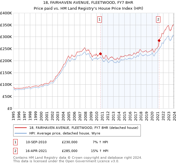 18, FAIRHAVEN AVENUE, FLEETWOOD, FY7 8HR: Price paid vs HM Land Registry's House Price Index