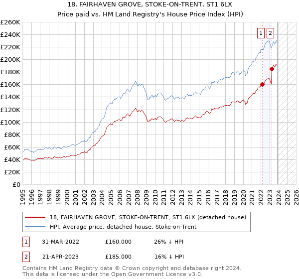 18, FAIRHAVEN GROVE, STOKE-ON-TRENT, ST1 6LX: Price paid vs HM Land Registry's House Price Index