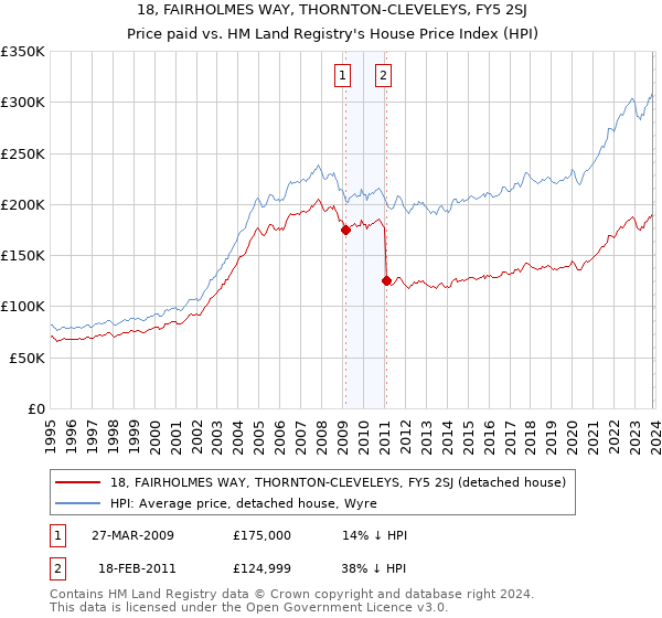 18, FAIRHOLMES WAY, THORNTON-CLEVELEYS, FY5 2SJ: Price paid vs HM Land Registry's House Price Index