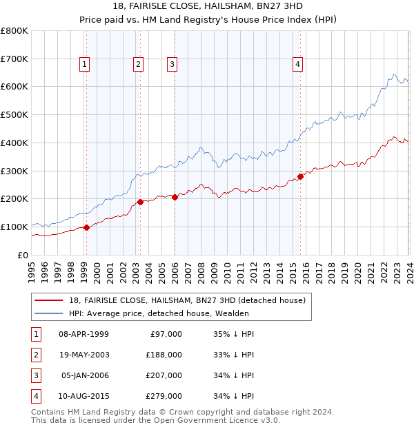 18, FAIRISLE CLOSE, HAILSHAM, BN27 3HD: Price paid vs HM Land Registry's House Price Index