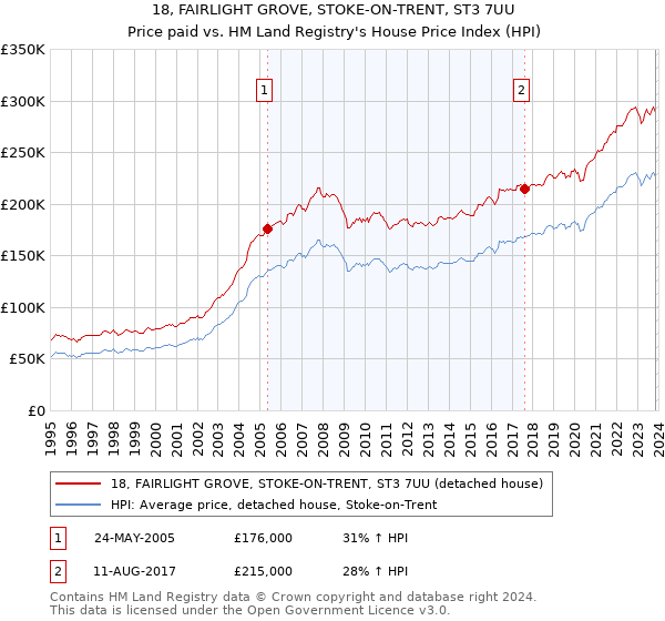 18, FAIRLIGHT GROVE, STOKE-ON-TRENT, ST3 7UU: Price paid vs HM Land Registry's House Price Index