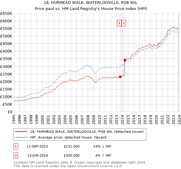 18, FAIRMEAD WALK, WATERLOOVILLE, PO8 9AL: Price paid vs HM Land Registry's House Price Index