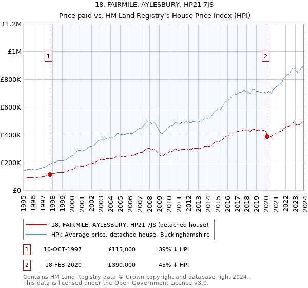 18, FAIRMILE, AYLESBURY, HP21 7JS: Price paid vs HM Land Registry's House Price Index