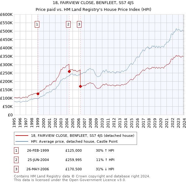 18, FAIRVIEW CLOSE, BENFLEET, SS7 4JS: Price paid vs HM Land Registry's House Price Index