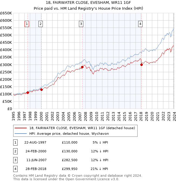 18, FAIRWATER CLOSE, EVESHAM, WR11 1GF: Price paid vs HM Land Registry's House Price Index