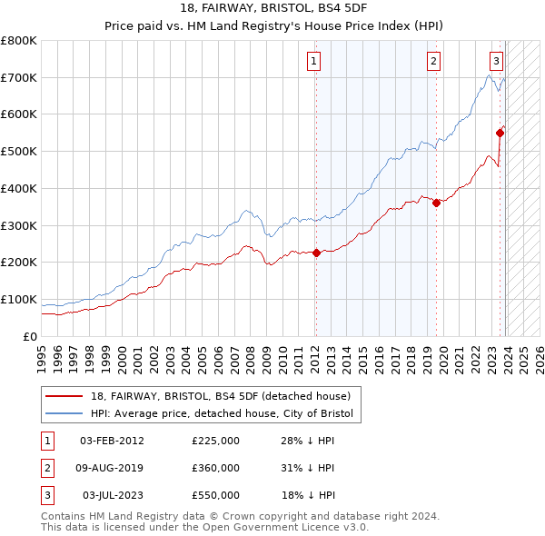 18, FAIRWAY, BRISTOL, BS4 5DF: Price paid vs HM Land Registry's House Price Index