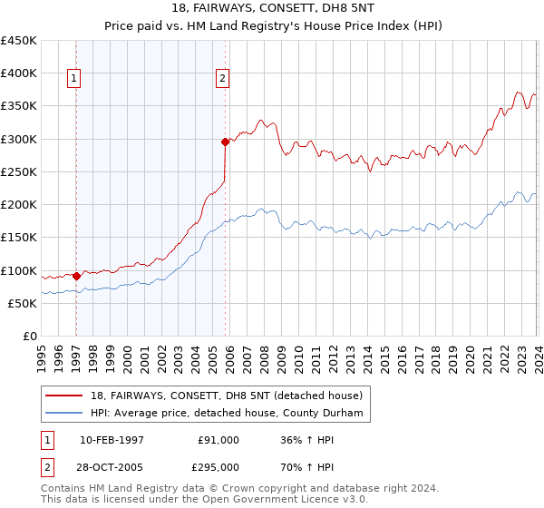18, FAIRWAYS, CONSETT, DH8 5NT: Price paid vs HM Land Registry's House Price Index