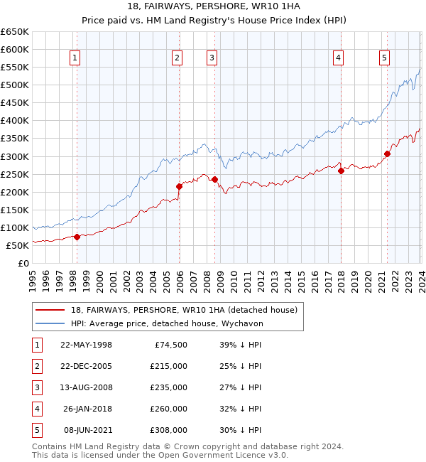 18, FAIRWAYS, PERSHORE, WR10 1HA: Price paid vs HM Land Registry's House Price Index