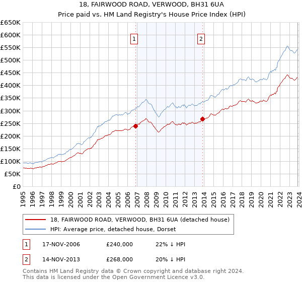 18, FAIRWOOD ROAD, VERWOOD, BH31 6UA: Price paid vs HM Land Registry's House Price Index