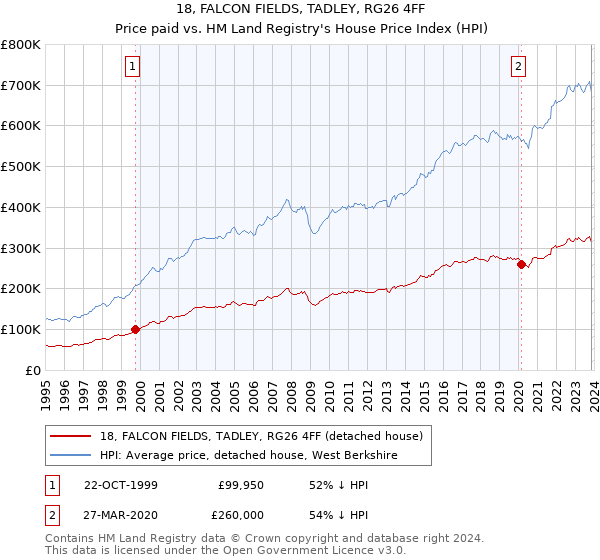 18, FALCON FIELDS, TADLEY, RG26 4FF: Price paid vs HM Land Registry's House Price Index