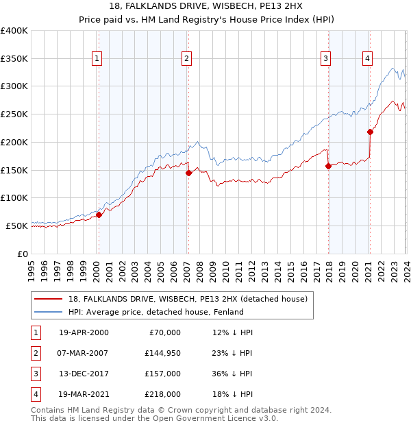 18, FALKLANDS DRIVE, WISBECH, PE13 2HX: Price paid vs HM Land Registry's House Price Index