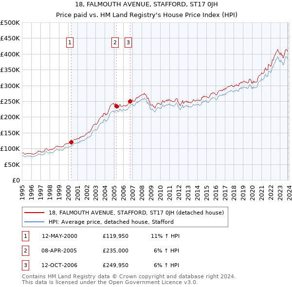 18, FALMOUTH AVENUE, STAFFORD, ST17 0JH: Price paid vs HM Land Registry's House Price Index