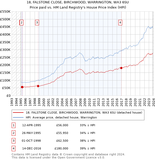 18, FALSTONE CLOSE, BIRCHWOOD, WARRINGTON, WA3 6SU: Price paid vs HM Land Registry's House Price Index