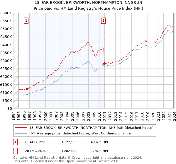 18, FAR BROOK, BRIXWORTH, NORTHAMPTON, NN6 9UN: Price paid vs HM Land Registry's House Price Index