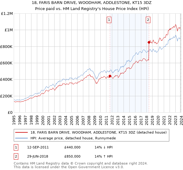 18, FARIS BARN DRIVE, WOODHAM, ADDLESTONE, KT15 3DZ: Price paid vs HM Land Registry's House Price Index