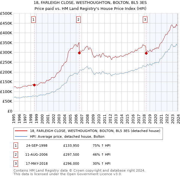 18, FARLEIGH CLOSE, WESTHOUGHTON, BOLTON, BL5 3ES: Price paid vs HM Land Registry's House Price Index