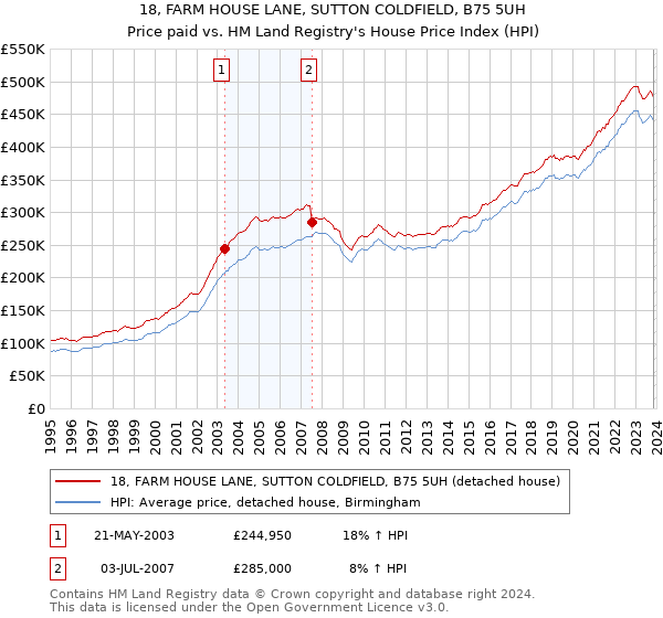 18, FARM HOUSE LANE, SUTTON COLDFIELD, B75 5UH: Price paid vs HM Land Registry's House Price Index