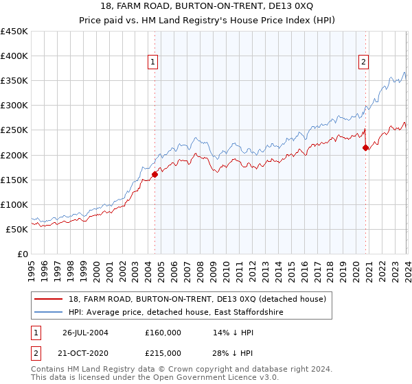 18, FARM ROAD, BURTON-ON-TRENT, DE13 0XQ: Price paid vs HM Land Registry's House Price Index