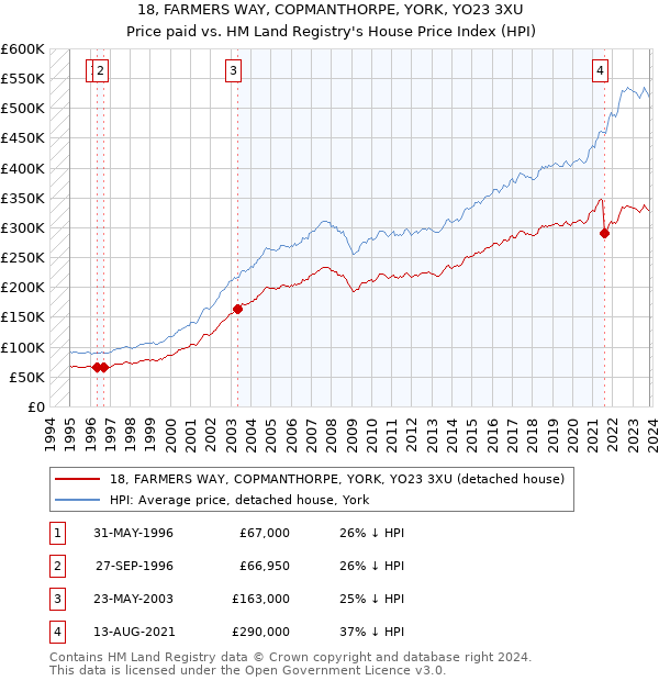 18, FARMERS WAY, COPMANTHORPE, YORK, YO23 3XU: Price paid vs HM Land Registry's House Price Index