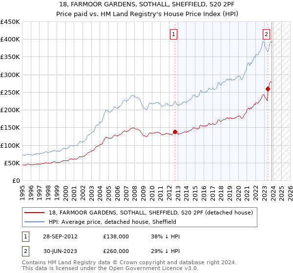 18, FARMOOR GARDENS, SOTHALL, SHEFFIELD, S20 2PF: Price paid vs HM Land Registry's House Price Index