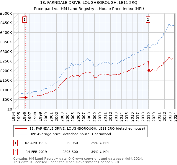 18, FARNDALE DRIVE, LOUGHBOROUGH, LE11 2RQ: Price paid vs HM Land Registry's House Price Index