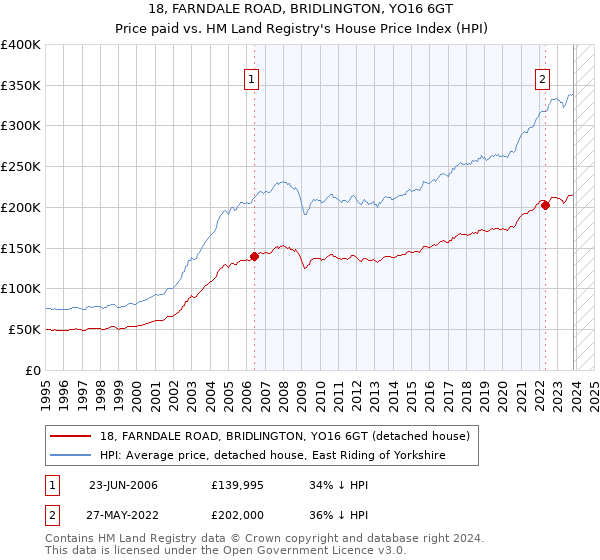 18, FARNDALE ROAD, BRIDLINGTON, YO16 6GT: Price paid vs HM Land Registry's House Price Index