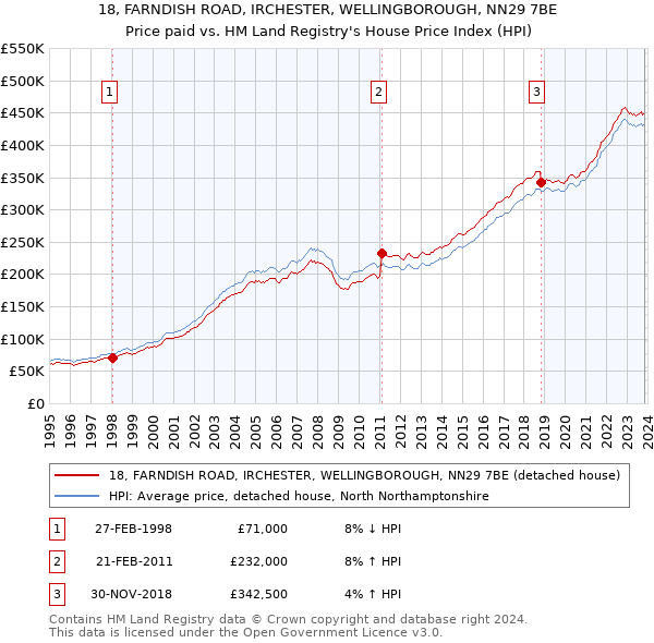 18, FARNDISH ROAD, IRCHESTER, WELLINGBOROUGH, NN29 7BE: Price paid vs HM Land Registry's House Price Index