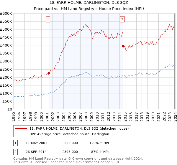 18, FARR HOLME, DARLINGTON, DL3 8QZ: Price paid vs HM Land Registry's House Price Index