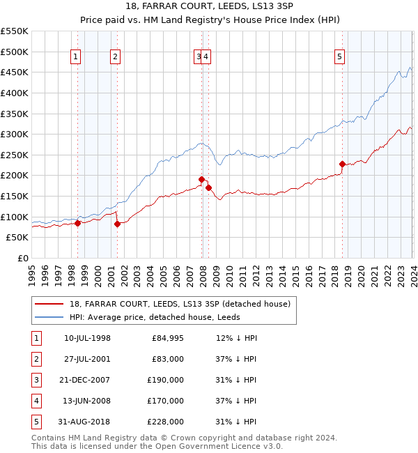18, FARRAR COURT, LEEDS, LS13 3SP: Price paid vs HM Land Registry's House Price Index