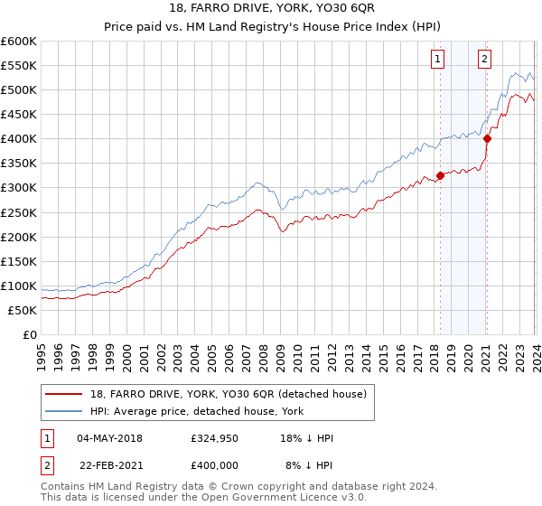18, FARRO DRIVE, YORK, YO30 6QR: Price paid vs HM Land Registry's House Price Index