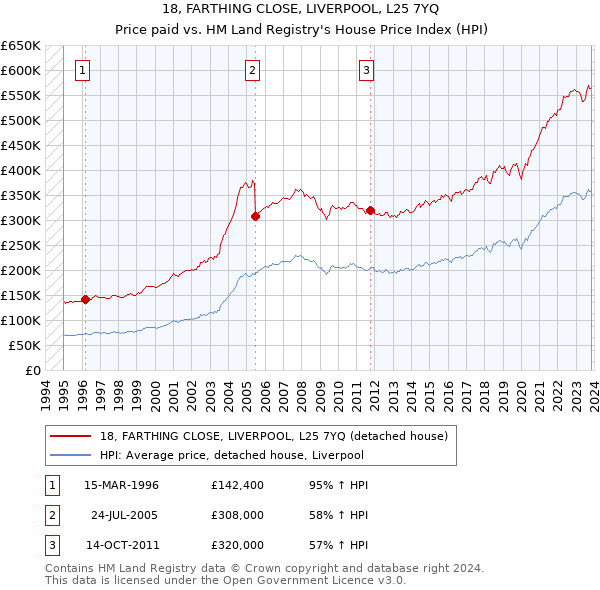 18, FARTHING CLOSE, LIVERPOOL, L25 7YQ: Price paid vs HM Land Registry's House Price Index