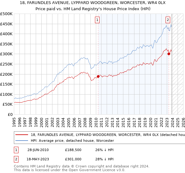 18, FARUNDLES AVENUE, LYPPARD WOODGREEN, WORCESTER, WR4 0LX: Price paid vs HM Land Registry's House Price Index