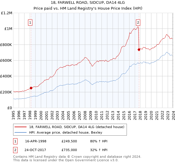 18, FARWELL ROAD, SIDCUP, DA14 4LG: Price paid vs HM Land Registry's House Price Index