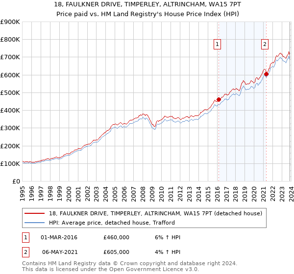 18, FAULKNER DRIVE, TIMPERLEY, ALTRINCHAM, WA15 7PT: Price paid vs HM Land Registry's House Price Index