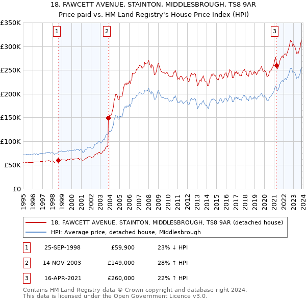 18, FAWCETT AVENUE, STAINTON, MIDDLESBROUGH, TS8 9AR: Price paid vs HM Land Registry's House Price Index