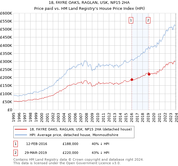18, FAYRE OAKS, RAGLAN, USK, NP15 2HA: Price paid vs HM Land Registry's House Price Index