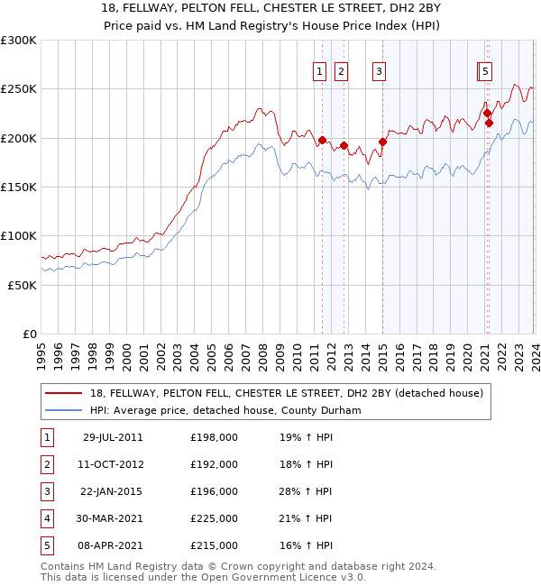 18, FELLWAY, PELTON FELL, CHESTER LE STREET, DH2 2BY: Price paid vs HM Land Registry's House Price Index