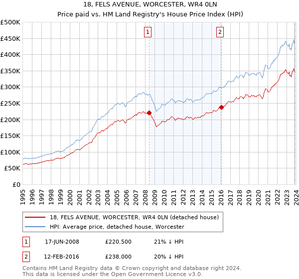 18, FELS AVENUE, WORCESTER, WR4 0LN: Price paid vs HM Land Registry's House Price Index