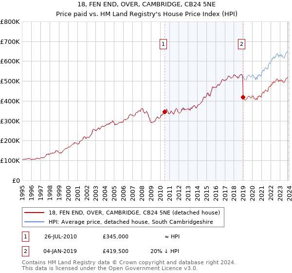 18, FEN END, OVER, CAMBRIDGE, CB24 5NE: Price paid vs HM Land Registry's House Price Index