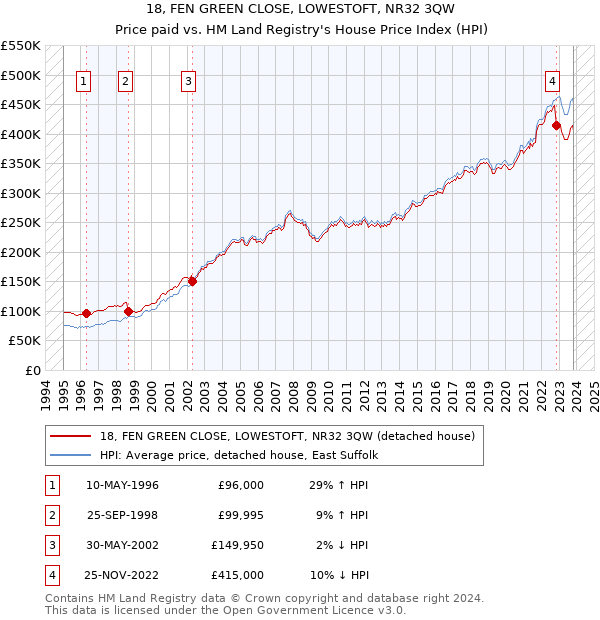 18, FEN GREEN CLOSE, LOWESTOFT, NR32 3QW: Price paid vs HM Land Registry's House Price Index
