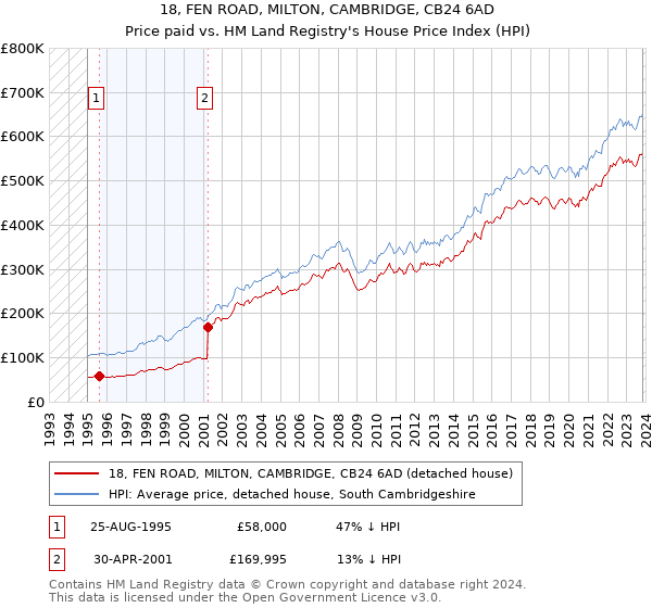 18, FEN ROAD, MILTON, CAMBRIDGE, CB24 6AD: Price paid vs HM Land Registry's House Price Index