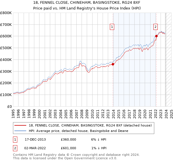 18, FENNEL CLOSE, CHINEHAM, BASINGSTOKE, RG24 8XF: Price paid vs HM Land Registry's House Price Index