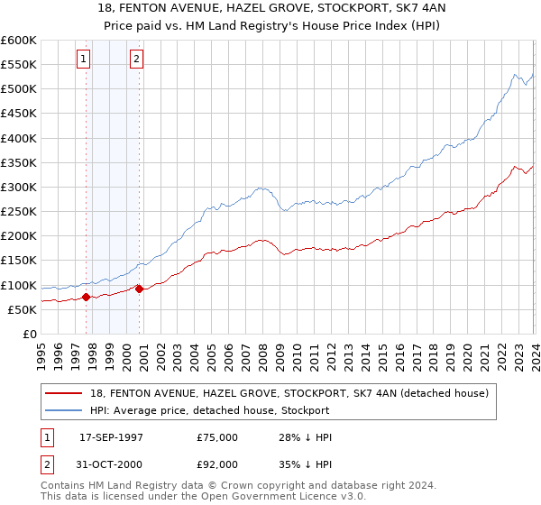 18, FENTON AVENUE, HAZEL GROVE, STOCKPORT, SK7 4AN: Price paid vs HM Land Registry's House Price Index