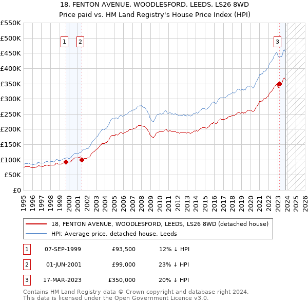 18, FENTON AVENUE, WOODLESFORD, LEEDS, LS26 8WD: Price paid vs HM Land Registry's House Price Index