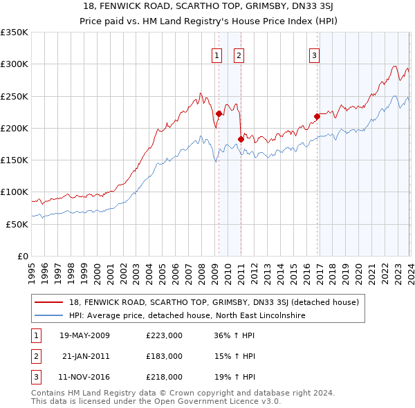 18, FENWICK ROAD, SCARTHO TOP, GRIMSBY, DN33 3SJ: Price paid vs HM Land Registry's House Price Index