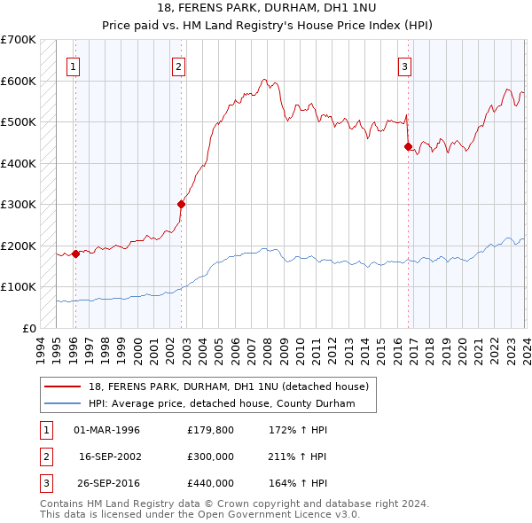 18, FERENS PARK, DURHAM, DH1 1NU: Price paid vs HM Land Registry's House Price Index