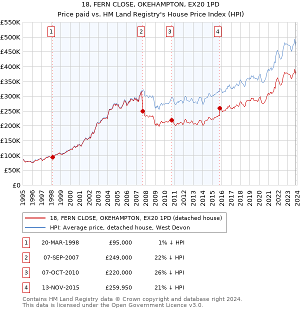 18, FERN CLOSE, OKEHAMPTON, EX20 1PD: Price paid vs HM Land Registry's House Price Index