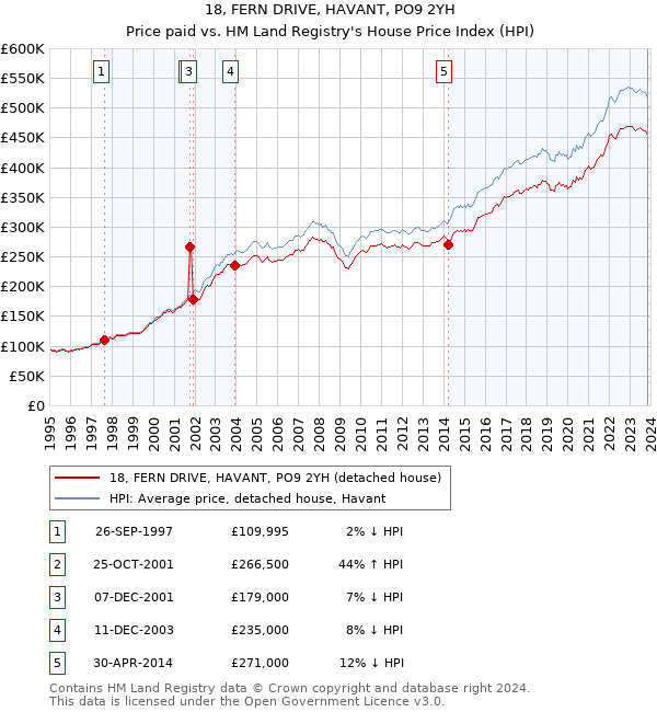 18, FERN DRIVE, HAVANT, PO9 2YH: Price paid vs HM Land Registry's House Price Index