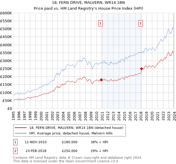 18, FERN DRIVE, MALVERN, WR14 1BN: Price paid vs HM Land Registry's House Price Index